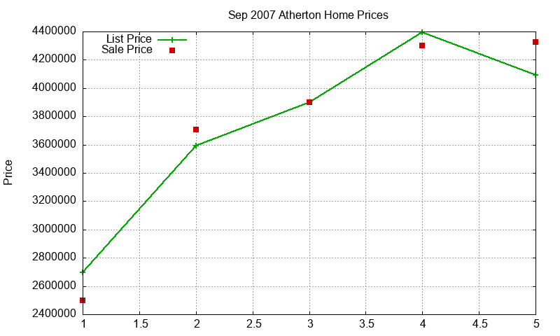 Atherton Homes Just Sold 2007-09