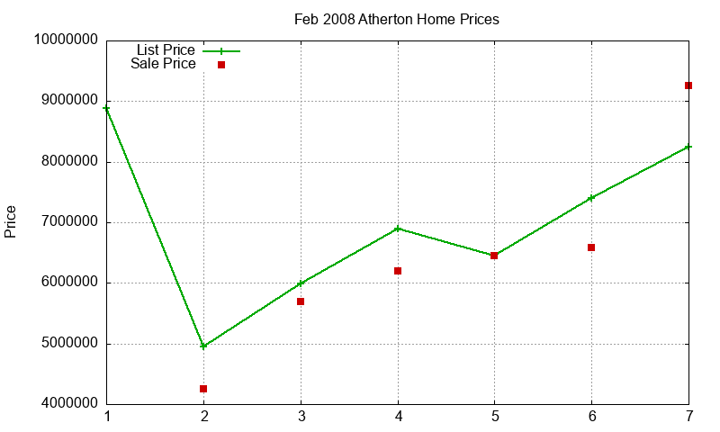 Atherton Homes Just Sold 2008-02
