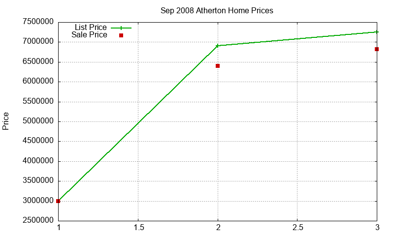 Atherton Homes Just Sold 2008-09