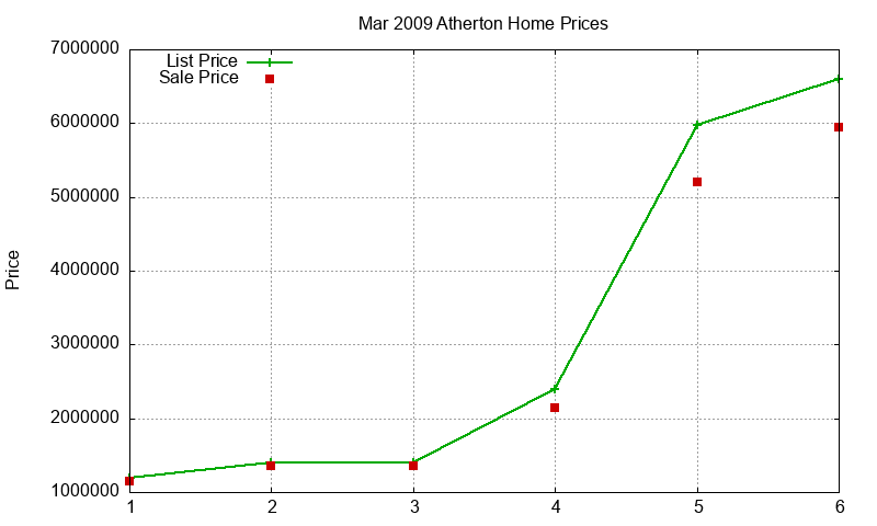 Atherton Homes Just Sold 2009-03