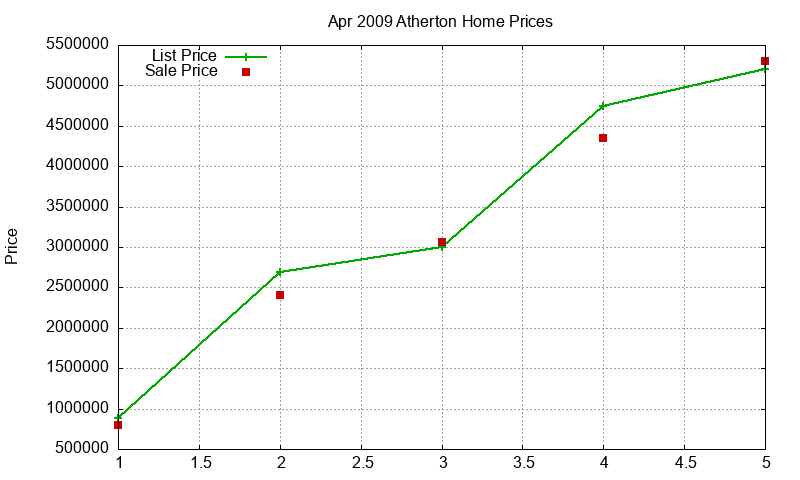 Atherton Homes Just Sold 2009-04