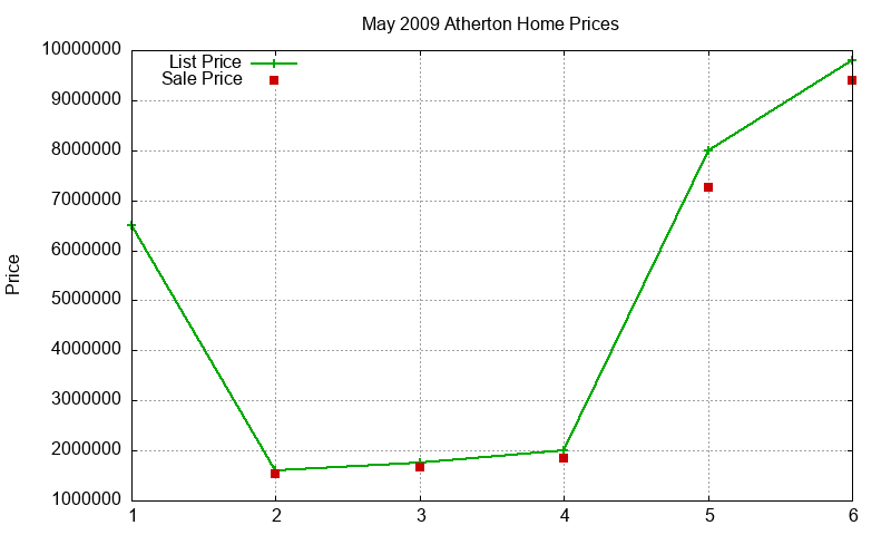 Atherton Homes Just Sold 2009-05