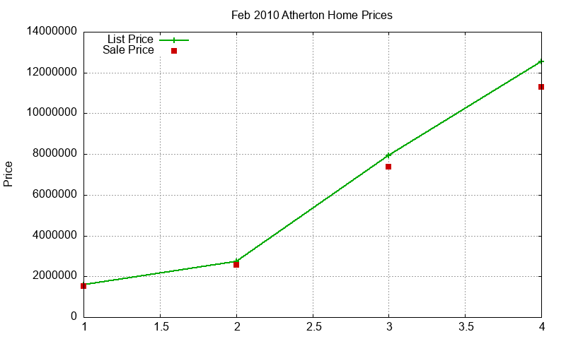 Atherton Homes Just Sold 2010-02
