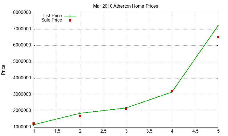 Atherton Homes Just Sold 2010-03
