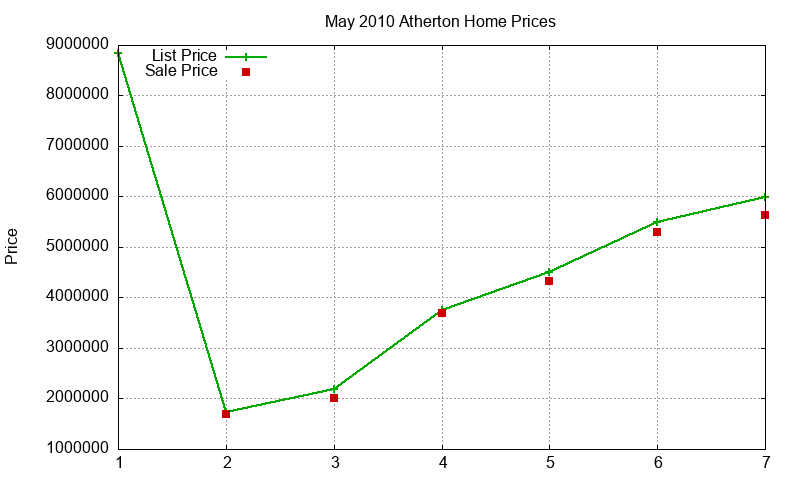 Atherton Homes Just Sold 2010-05