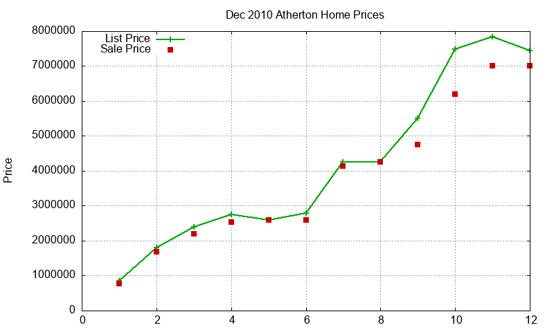 Atherton Homes Just Sold 2010-12