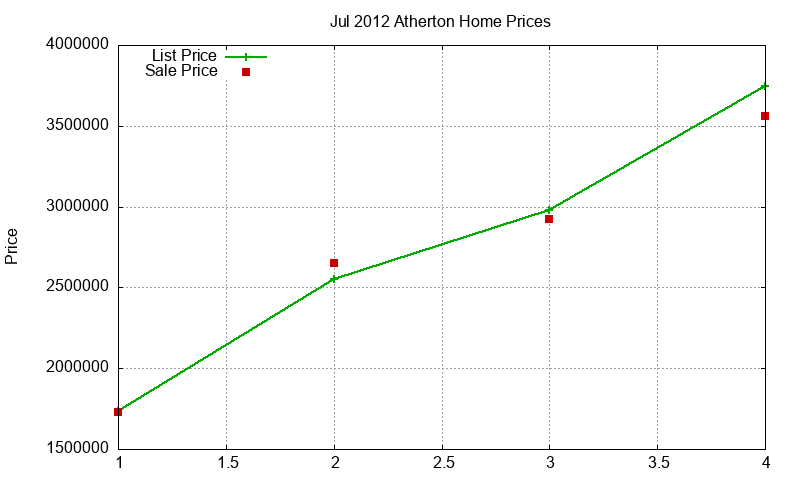 Atherton Homes Just Sold 2012-07