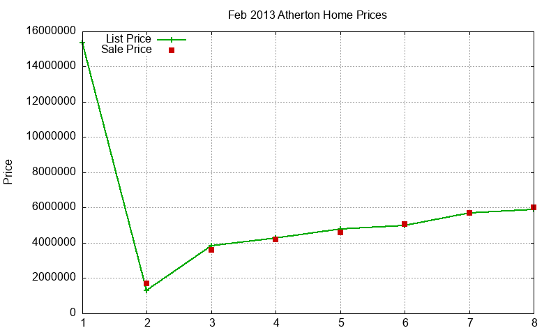 Atherton Homes Just Sold 2013-02