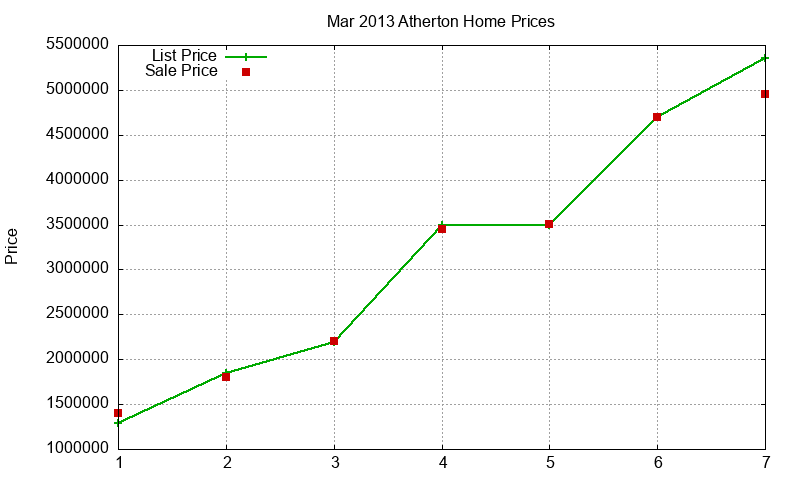 Atherton Homes Just Sold 2013-03