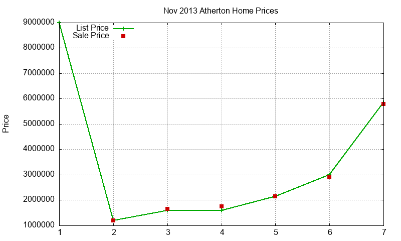 Atherton Homes Just Sold 2013-11