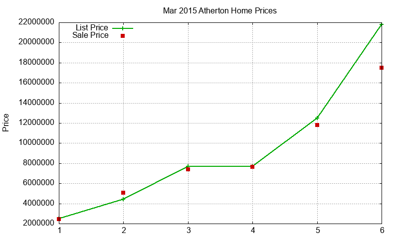 Atherton Homes Just Sold 2015-03