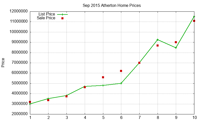 Atherton Homes Just Sold 2015-09