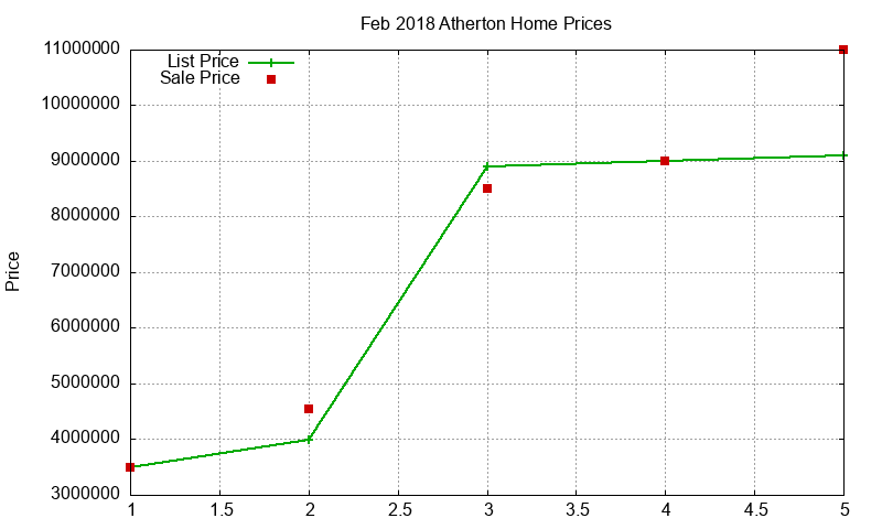 Atherton Homes Just Sold 2018-02