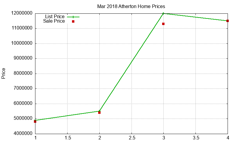 Atherton Homes Just Sold 2018-03