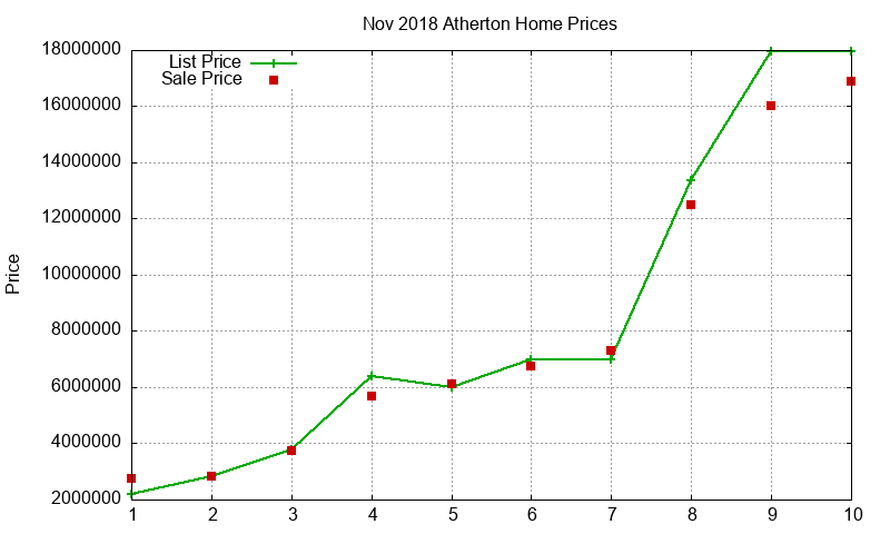 Atherton Homes Just Sold 2018-11