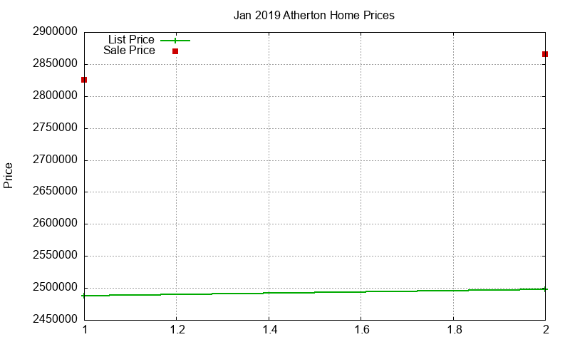 Atherton Homes Just Sold 2019-01
