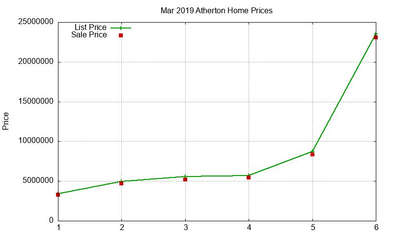 Atherton Homes Just Sold 2019-03
