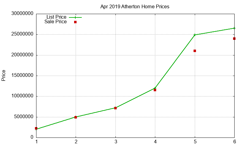 Atherton Homes Just Sold 2019-04
