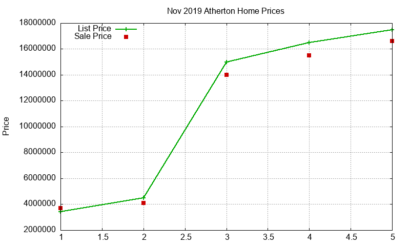 Atherton Homes Just Sold 2019-11
