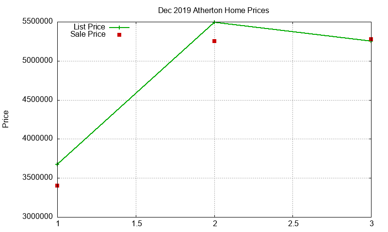 Atherton Homes Just Sold 2019-12