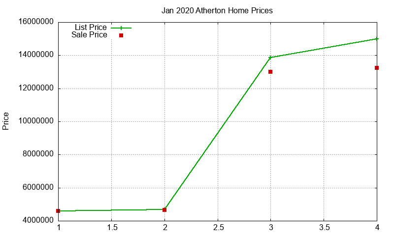 Atherton Homes Just Sold 2020-01