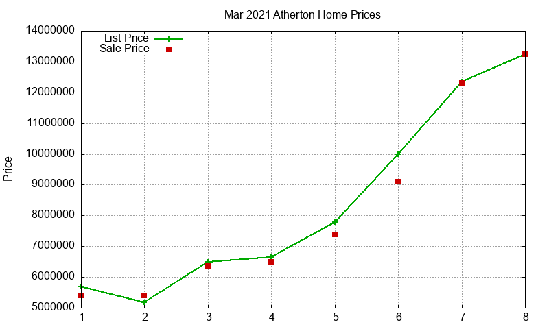 Atherton Homes Just Sold 2021-03