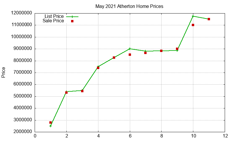Atherton Homes Just Sold 2021-05