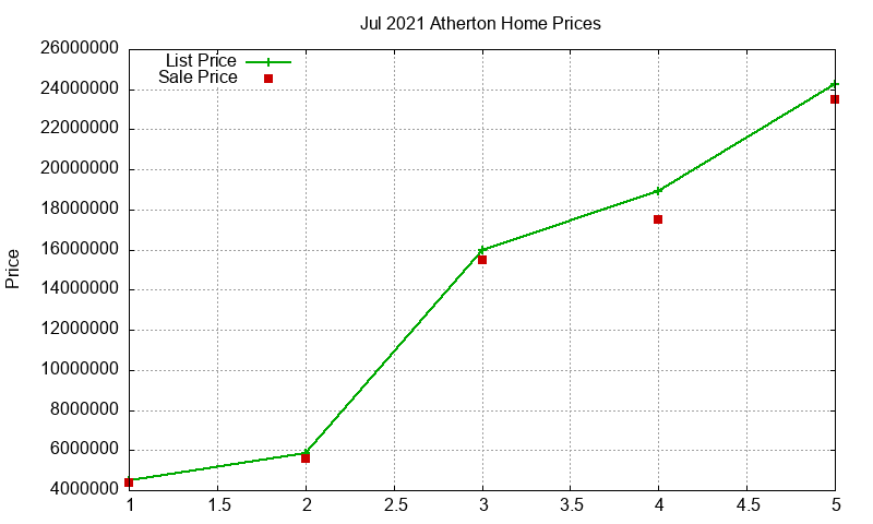 Atherton Homes Just Sold 2021-07