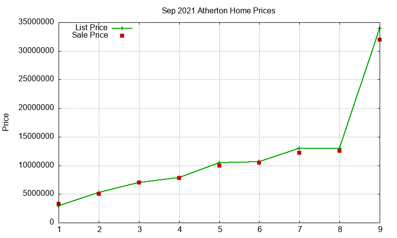 Atherton Homes Just Sold 2021-09