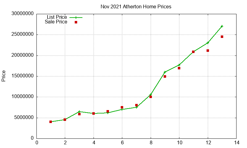 Atherton Homes Just Sold 2021-11