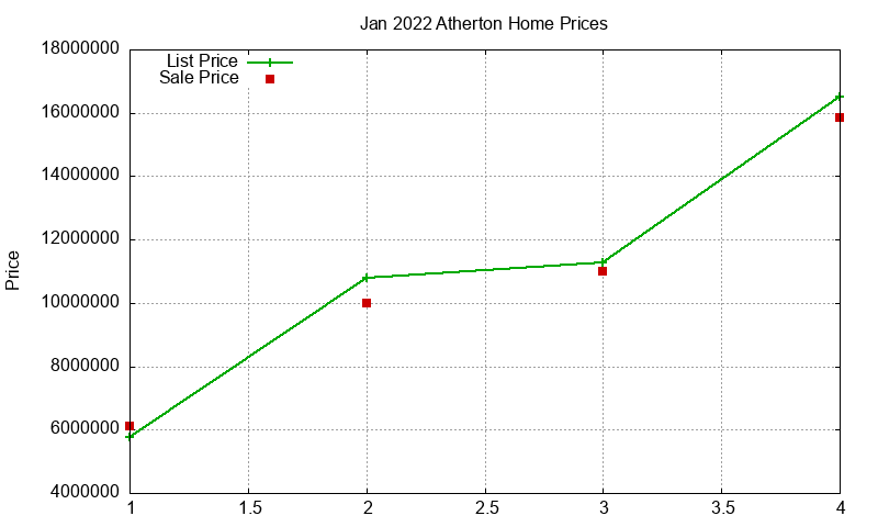 Atherton Homes Just Sold 2022-01