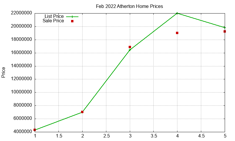 Atherton Homes Just Sold 2022-02