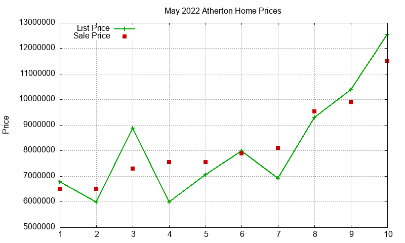 Atherton Homes Just Sold 2022-05