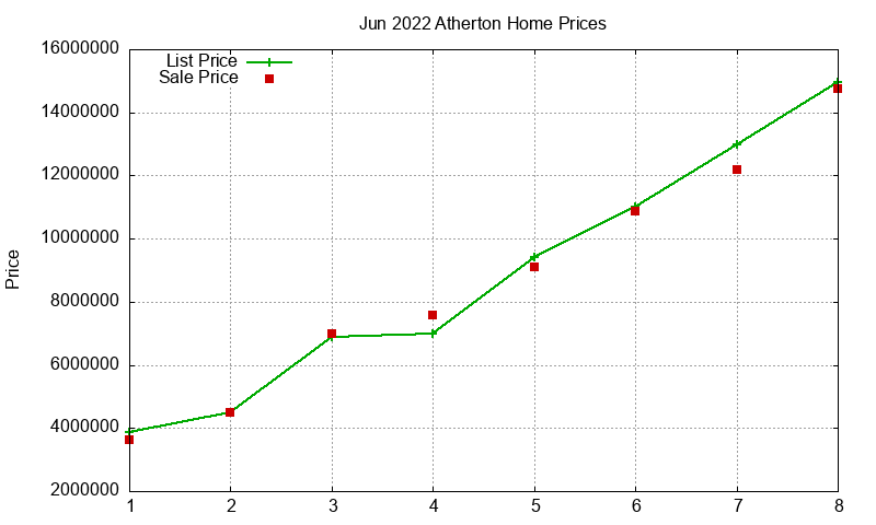 Atherton Homes Just Sold 2022-06