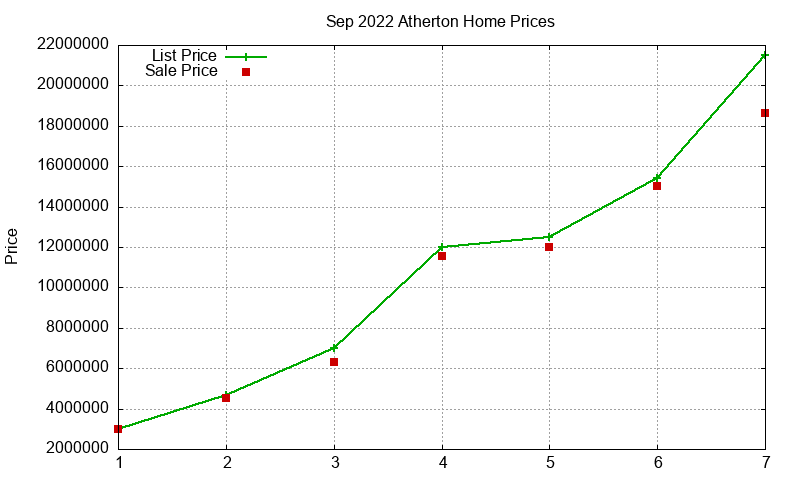 Atherton Homes Just Sold 2022-09