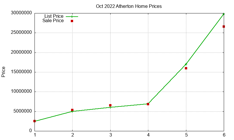 Atherton Homes Just Sold 2022-10