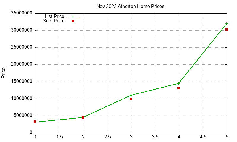 Atherton Homes Just Sold 2022-11