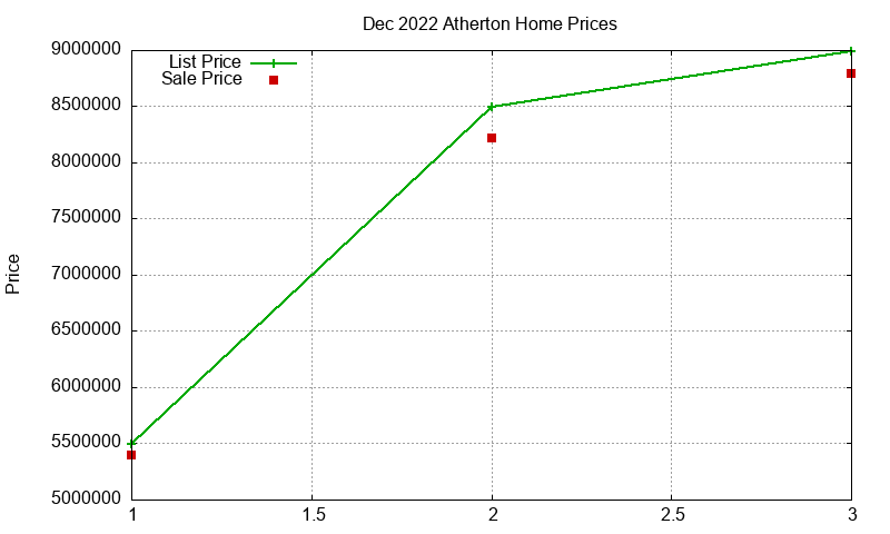 Atherton Homes Just Sold 2022-12
