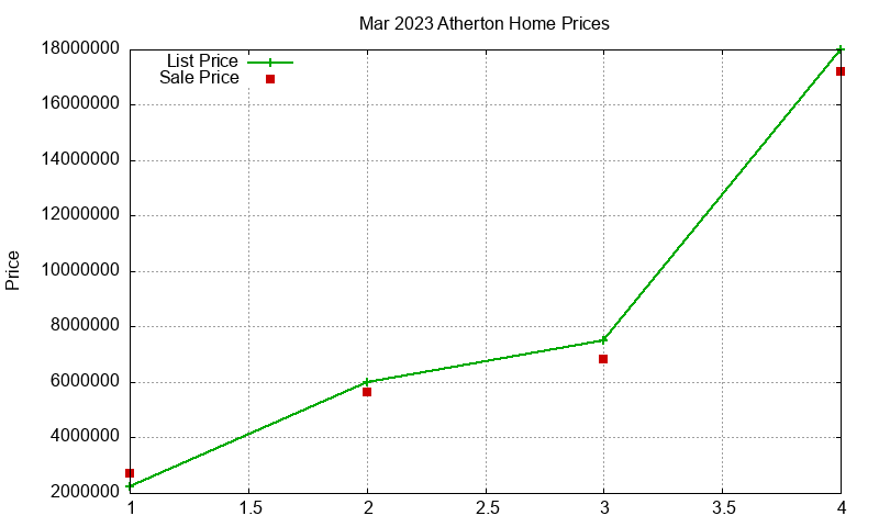 Atherton Homes Just Sold 2023-03