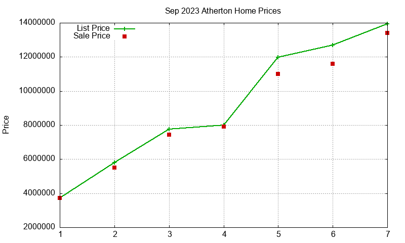 Atherton Homes Just Sold 2023-09