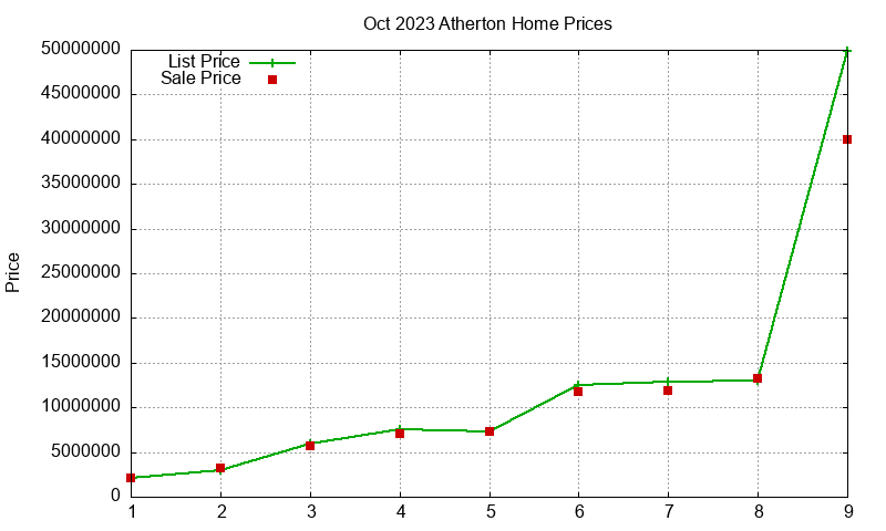 Atherton Homes Just Sold 2023-10