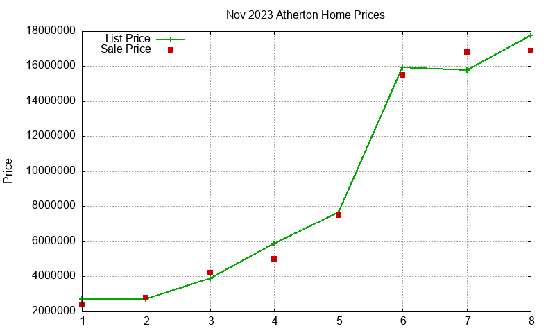 Atherton Homes Just Sold 2023-11