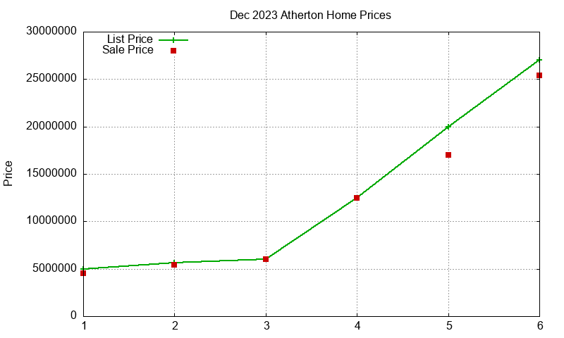 Atherton Homes Just Sold 2023-12