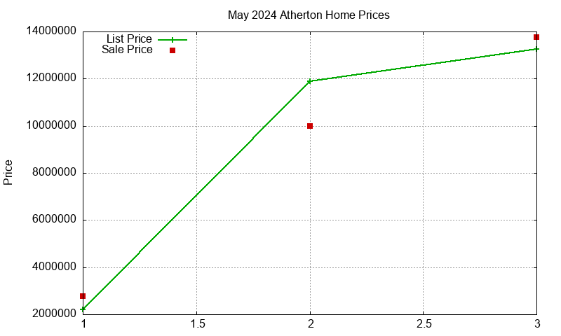 Atherton Homes Just Sold 2024-05