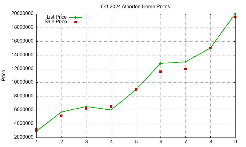Atherton Homes Just Sold 2024-10