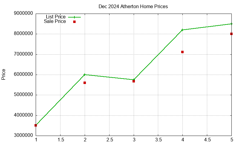 Atherton Homes Just Sold 2024-12