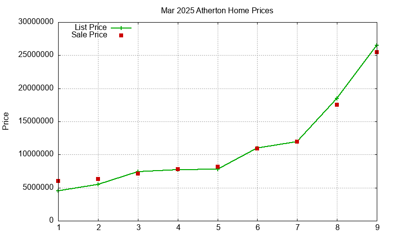 Atherton Homes Just Sold 2025-03