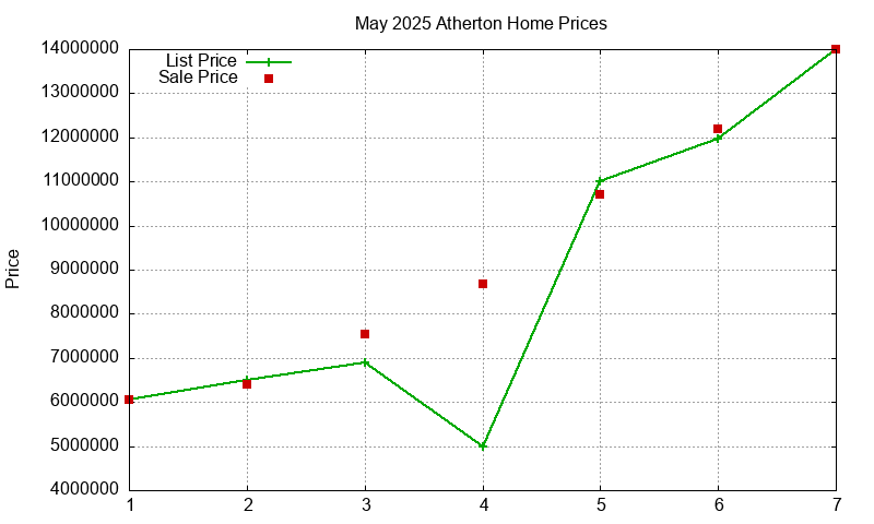 Atherton Homes Just Sold 2025-05