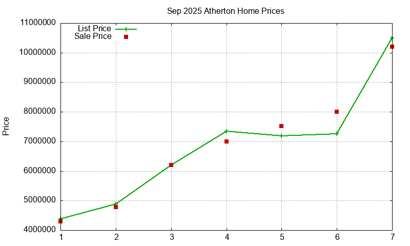 Atherton Homes Just Sold 2025-09