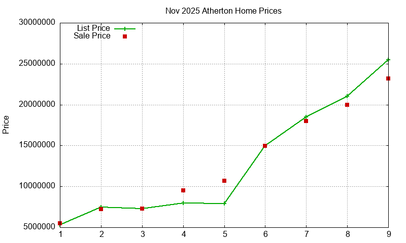 Atherton Homes Just Sold 2025-11